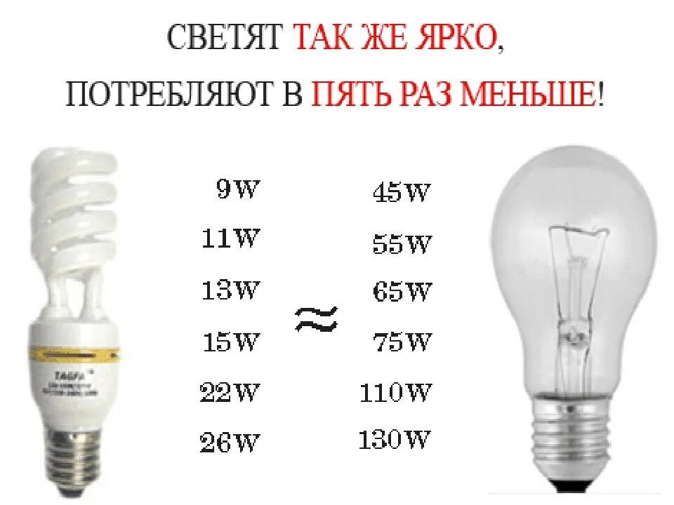 Лампа 60 ватт потребление электроэнергии. Энергосберегающая лампа 60 Вт потребление электроэнергии. Энергопотребление светодиодных ламп 18 Вт. Потребляемая мощность энергосберегающей лампы.
