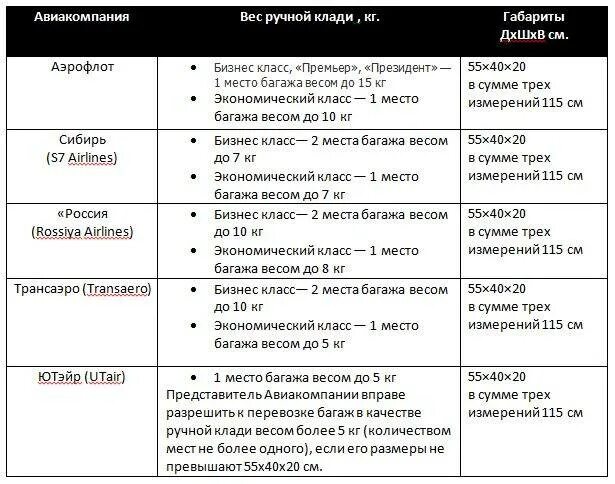 Аэрофлот вес багажа на 1. Максимально допустимый вес чемодана в самолете. Максимальный вес багажа. Ручная кладь вес. Максимально разрешённый вес багажа.