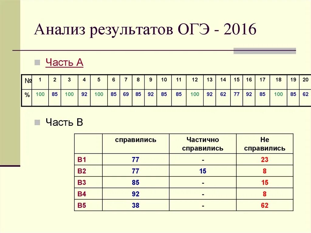 Результаты огэ 9 класс математика. Анализ результатов ОГЭ. Результаты ОГЭ. Результаты ОГЭ бланк. Выписка по результатам ОГЭ.