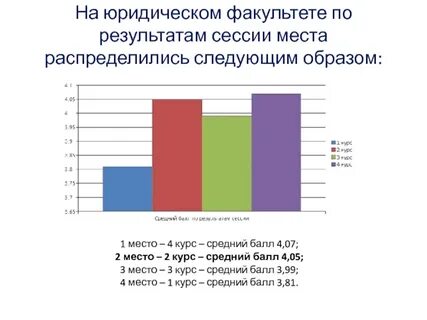 Результаты сессии