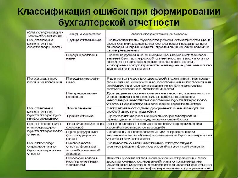 Исправление ошибок в отчетности. Виды ошибок в бухгалтерском учете. виды ошибок при составлении бухгалтерской отчетности. классификация ошибок в бухгалтерской отчетности. ошибки в бухгалтерском учете и отчетности могут быть.