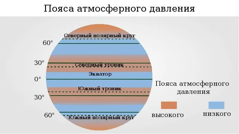 Где пояса высокого давления. Пояса планеты. пояса высокого и низкого давления. пояса атмосферного давления. пояса высокого атмосферного давления.