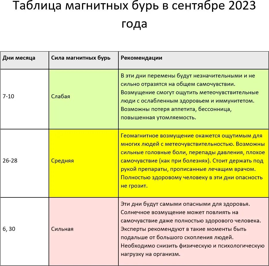 Расписание по дням часам магнитных бурь