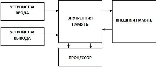 Устройство ввода вывода внешняя память. Устройство ввода внутренняя память внешняя память. Схема устройство ввода устройство вывода процессор внешняя память. Внешняя память процессор устройство внутренняя память. Процессор память устройства ввода и вывода.