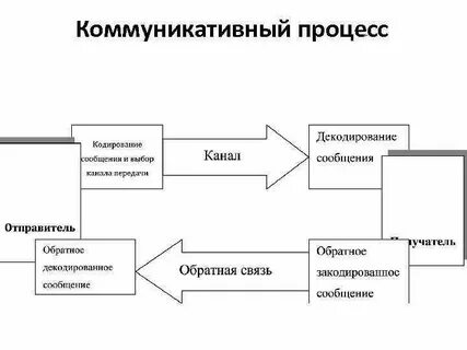 1 коммуникация процесс