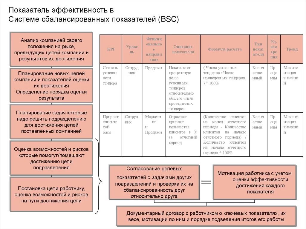Пример цели и результата. Сбалансированная система показателей KPI. Цели сбалансированной системы показателей. Система сбалансированных показателей пример. Система сбалансированных показателей и KPI.