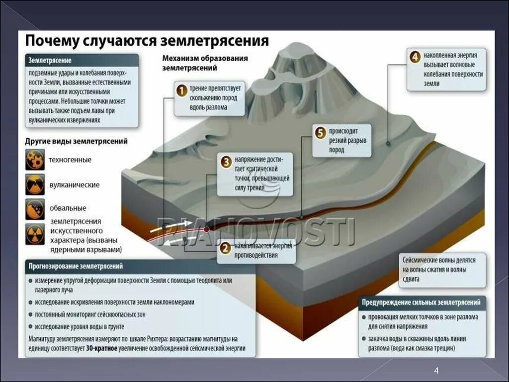 5 причин землетрясений. Землетрясения искусственного характера. Как происходит землетрясение. Землетрясение схема. Механизм образования землетрясений.