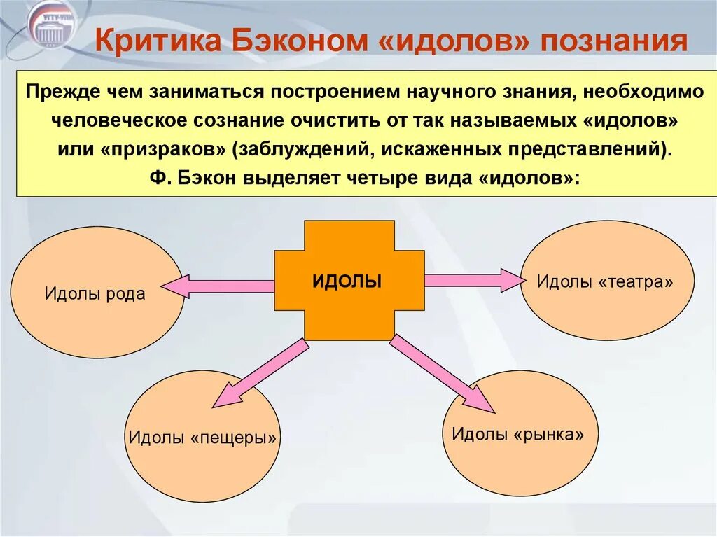 Прочитайте высказывание какие способы познания выделяет автор. Критика идолов. критика идолов «познания». бэконовские идолы познания. идолы сознания бэкона.