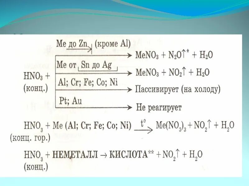 Реакция концентрированной азотной кислоты с металлами. Взаимодействие азота с азотной кислотой концентрированной. Схема восстановления азотной кислоты. Взаимодействие с азотной кислотой концентрированной и разбавленной.