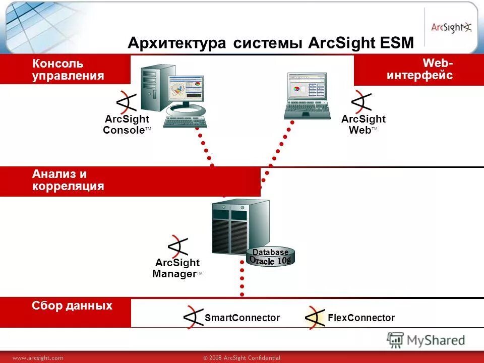 Import esm. Система сбора данных. Автоматизация процесса формирования ARCSIGHT. Схема системы сбора и обработки данных ИСУЭ.