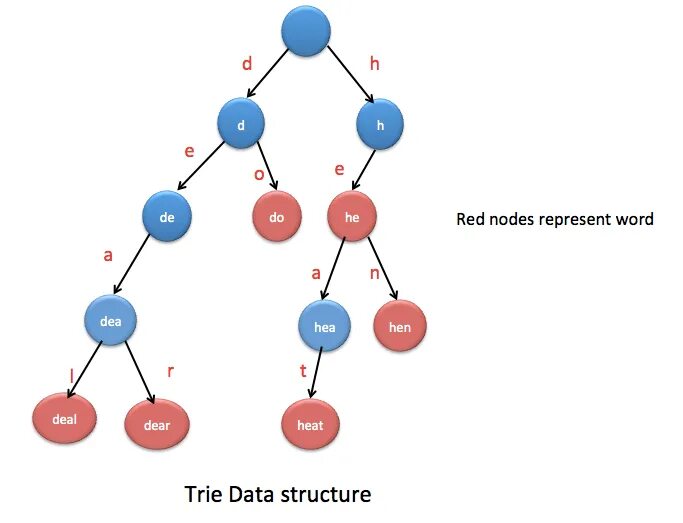 Child nodes js