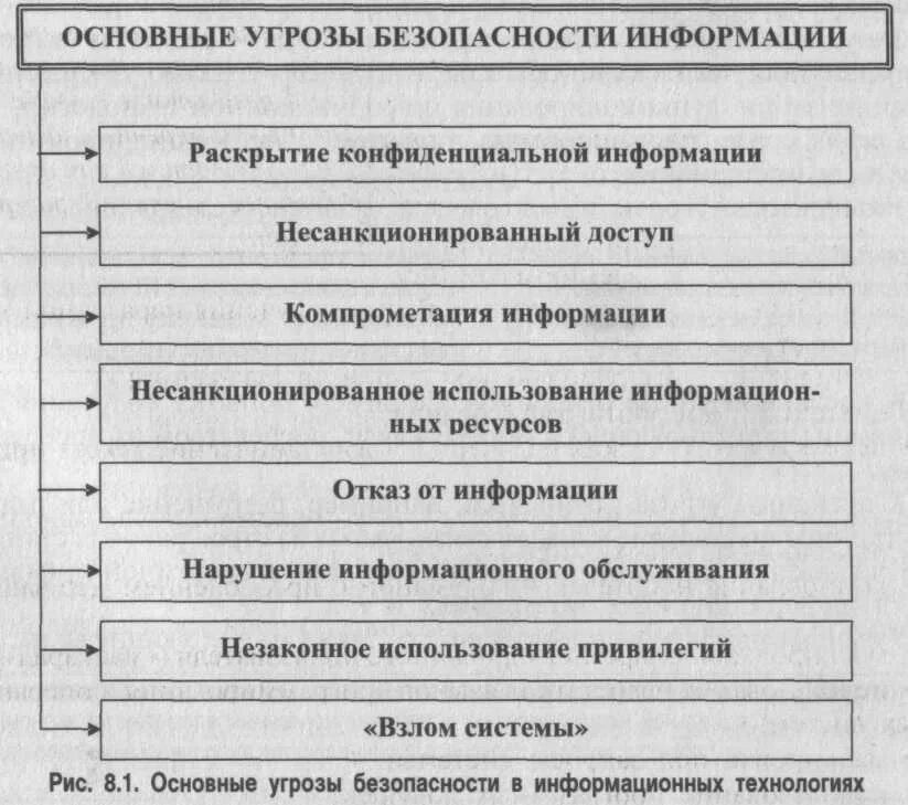 Основные угрозы безопасности информации. Схема угроз конфиденциальной информации. Основные угрозы информационной безопасности схема. Угрозы безопасности конфиденциальной информации. Естественные угрозы информации