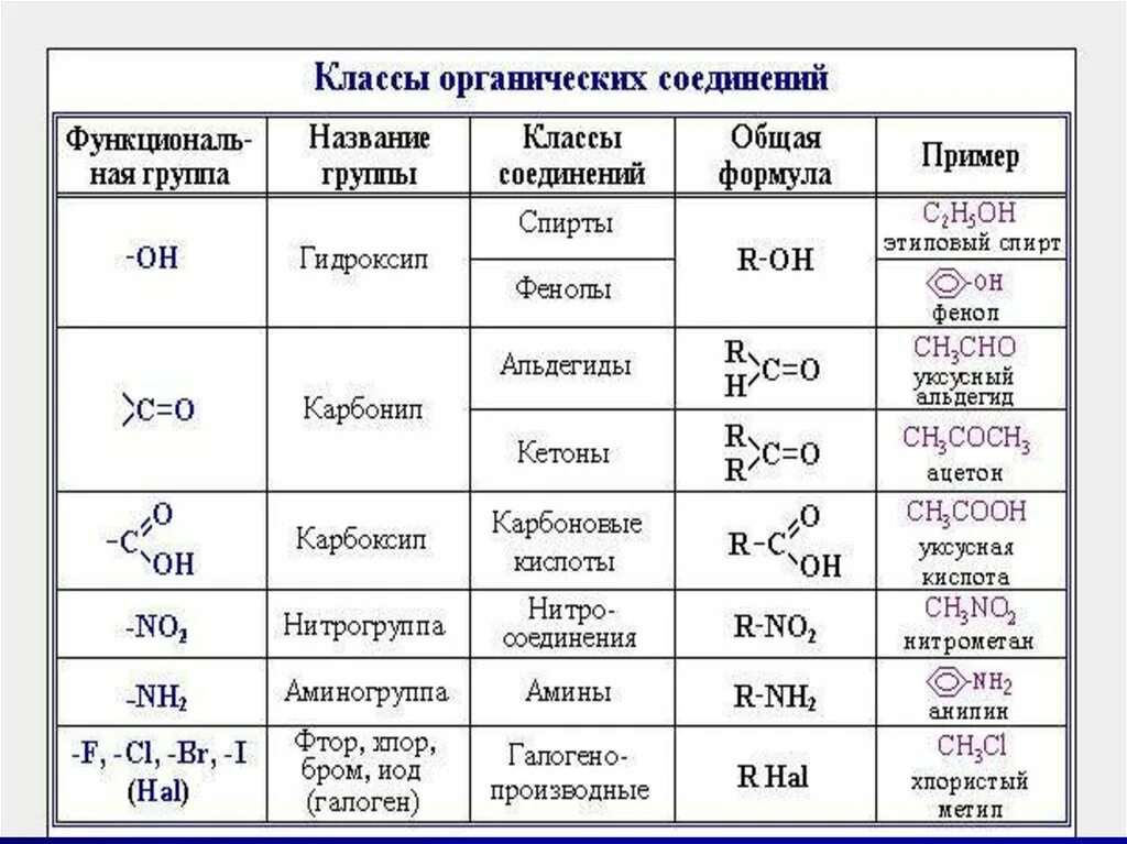 Вещества в химии примеры названия. Классы органических соединений в химии 10 класс. Классы веществ в химии таблица органическая. Органика химия 10 соединений. Классы органических веществ в химии 10 класс.