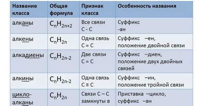 Из предложенных формул выберите формулы алканов. Общие формулы алканов алкенов алкинов алкадиенов. общая формула алканов алкенов алкинов алкадиенов аренов. общая формула алкенов алкинов алкадиенов. алканы алкены алкины алкадиены формулы.