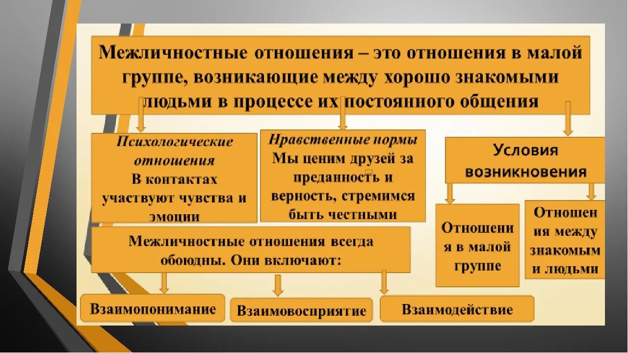 Основные определяющие отношения в обществе. Межличностные отношения 6 класс Обществознание. Межличностные отношения 6 класс Обществознание презентация. Межличностные отношения конспект. Межличностные отношения 6 класс Обществознание конспект.