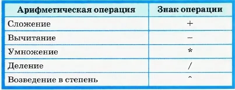 Арифметические операции применяемые в формулах. Арифметические операции таблица. Символы арифметических операций. Арифметическая опреации. Арифметические операции символ