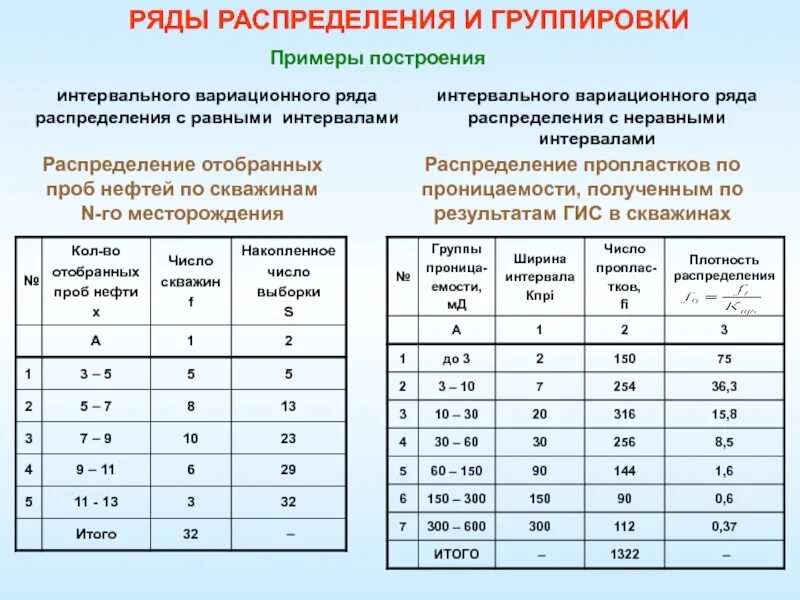Интервальный ряд. Интервальный вариационный ряд. интервальный ряд распределения. вариационный ряд распределения. интервальный вариационный ряд распределения.