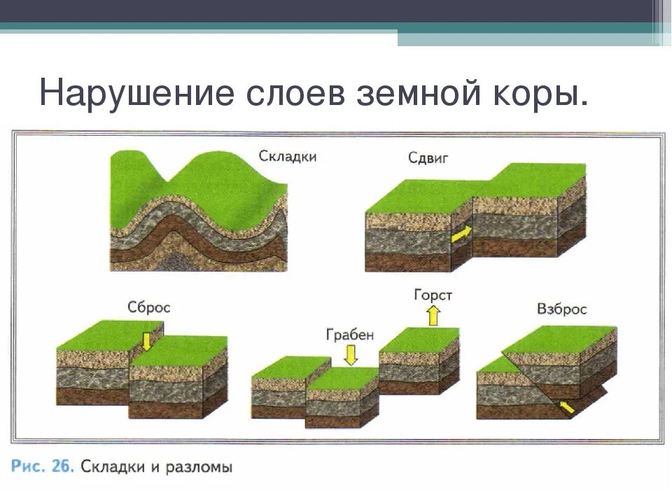 Где происходит смещение горных пород. География 5 класс строение земной коры землетрясения. Строение земной коры землетрясения 5 класс. Горст и Грабен. Нарушение слоев земной коры.