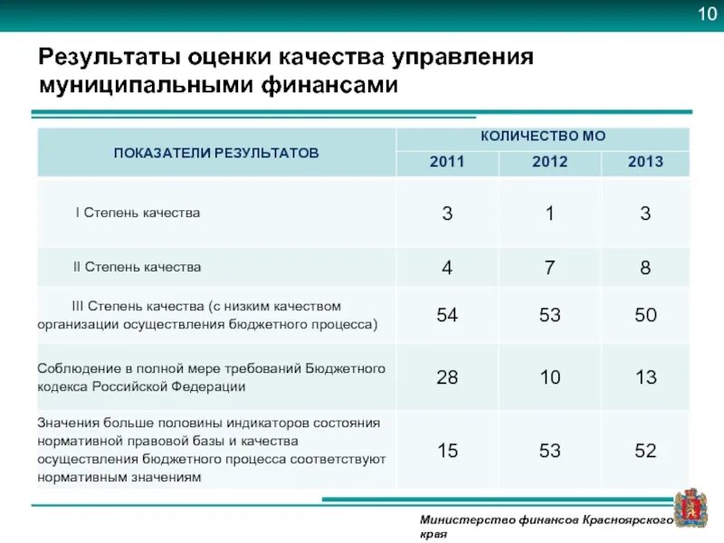 Оценка результатов управления