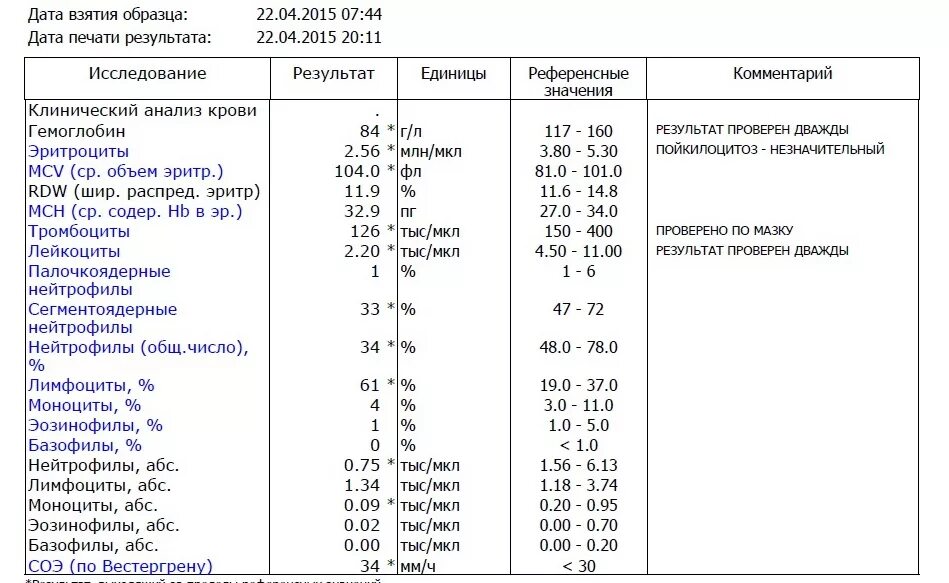 По вестергрену повышена. СОЭ по Вестергрену 1. СОЭ по Вестергрену норма у женщин по возрасту таблица. Норма СОЭ по Вестергрену в крови у мужчин возрасту таблица. СОЭ метод Вестергрена норма у женщин.