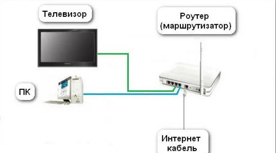 Подключить телевизор philips к wifi. Подключить телевизор к интернету через маршрутизатор филипс. как подключается телевизор к вай фай роутеру. схема подключения вай фай роутера к телевизору. схема подключения коммутатора для роутера и компьютера и смарт тв.