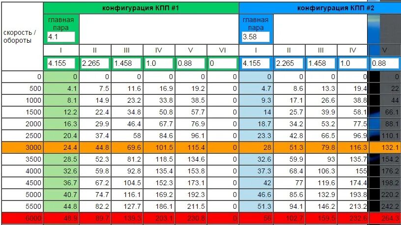 Какова должна быть максимальная. Таблица передаточного числа главной пары ВАЗ. Передаточные числа УАЗ Хантер. Таблица оборотов двигателя и скорости ВАЗ 2112. Передаточное число РК УАЗ 469.