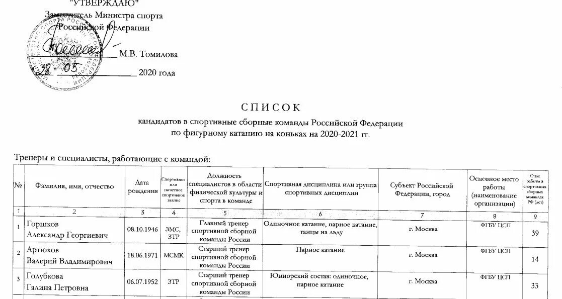 Список кандидатов в сборную. Список сборной команды. протокол по фигурному катанию. чемпионат мира по фигурному катанию 2025-2025 протоколы. список минспорта.