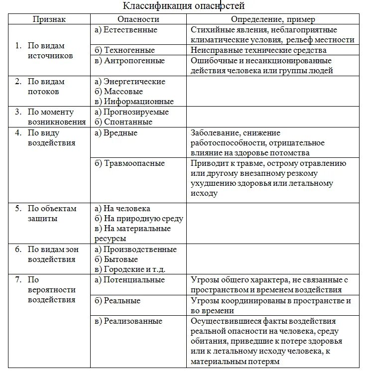 Основные группы опасностей. Классификация опасностей по происхождению. Таблица классификация рисков виды рисков, характеристики. Классификация рисков БЖД таблица. Классификация опасностей БЖД.