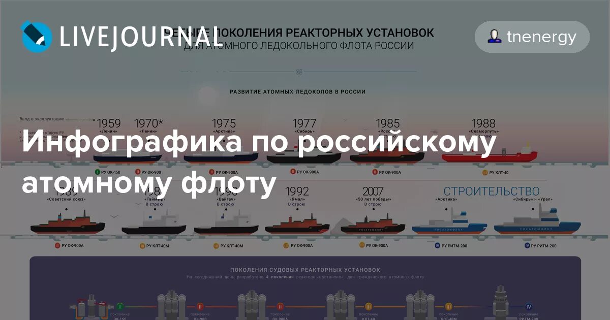 Типы атомных ледоколов