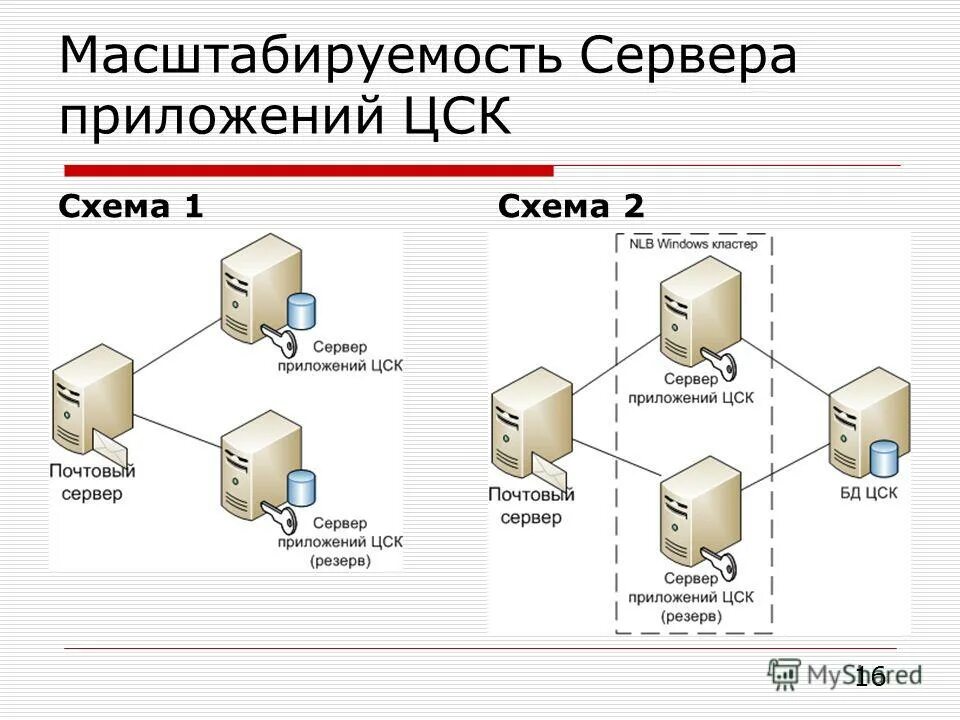 Масштабирование системы. Сервер приложений. масштабируемость сервера. масштабирование серверов. сервер программа.