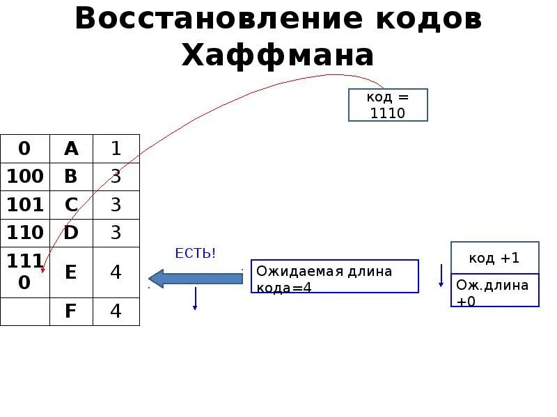 Укажите минимальную сумму длин кодовых слов