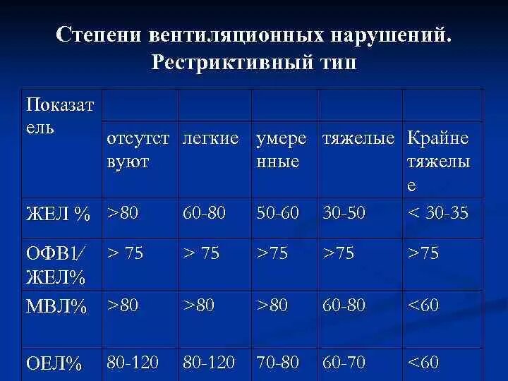 Вентиляционная дыхательная недостаточность показатели. Рестриктивный Тип нарушения ФВД. Степень вентиляционной и дыхательной недостаточности. Вентиляционная недостаточность степени.