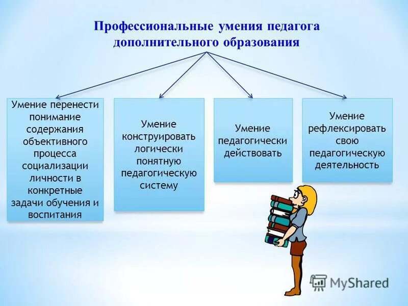 Профессиональные знания учителя какие. Умения педагога. Профессиональные умения учителя. Умения и навыки педагога. Профессиональные навыки педагога.