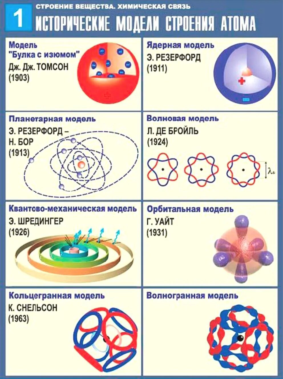 Элементы ядерной физики. Модели строения атомов химия. Структура строения атома физика. Строение вещества современная модель строения атома. Модели строения атома таблица.