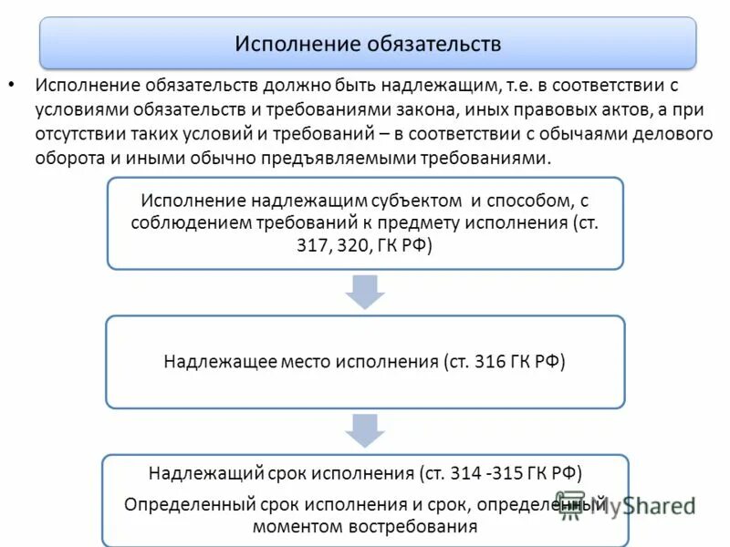 Принцип надлежащего исполнения обязательств схема. Принципы исполнения обязательств ГК РФ. Надлежащее исполнение обязательств ГК РФ. Требования к исполнению обязательств ГК РФ.