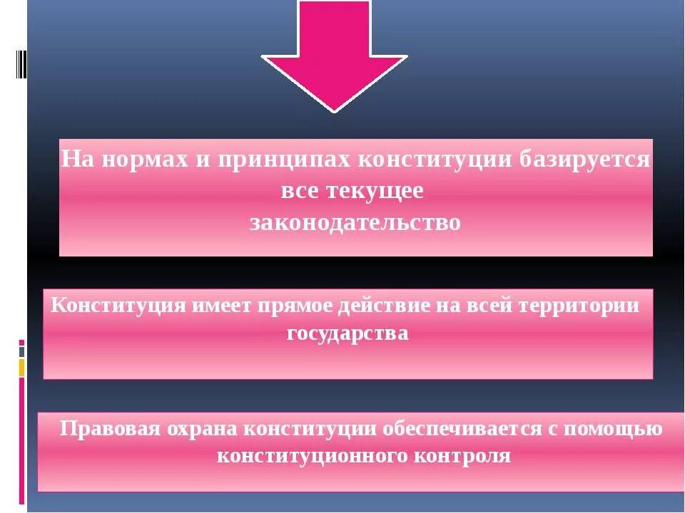 Прямое действие Конституции это. Принцип прямого действия Конституции. Норма отпрямом действии Конституции. Прямое действие Конституции означает.