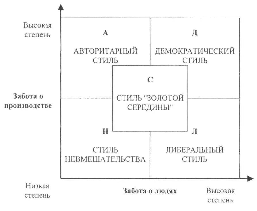 Два метод руководства. Два метод руководства