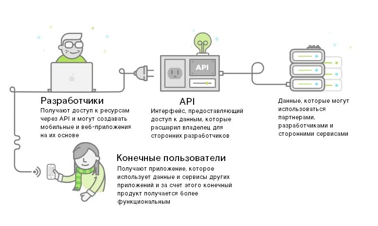 Получить данные через api. Api что это такое простыми словами. интерфейс программирования приложений (api). схема интеграции через api. как работает api.