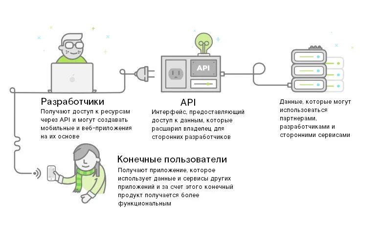 Апи приложение. API что это такое простыми словами. Схема работы API. Схема интеграции через API. Интерфейс программирования приложений (API).