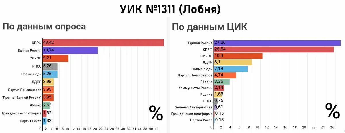 Экзитпол в России. Экзитпулы на выборах в России. Первые экзитполы выборы в России. Экзитпол выборов президента России.