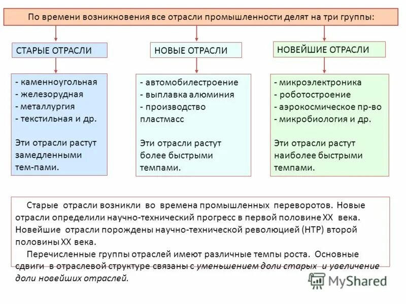 классификация промышленности. отрасли промышленности география. классификация отраслей. новые отрасли производства. отрасли промышленности список.
