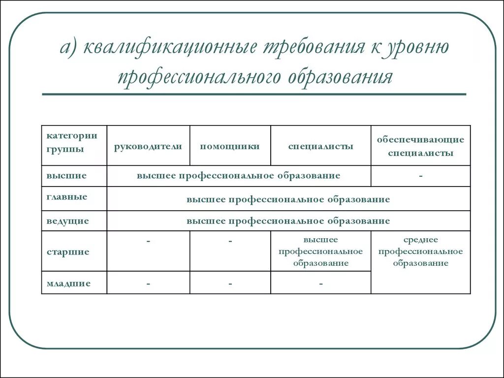 Квалификационные требования. Требования к руководителям высшего уровня. Квалификационные уровни и требование к образованию. Квалификационные уровни профессиональных квалификационных групп. Старшая группа категории специалисты