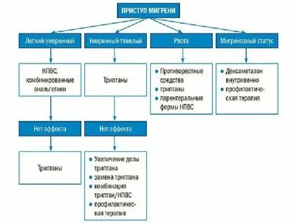 Лечение приступа мигрени