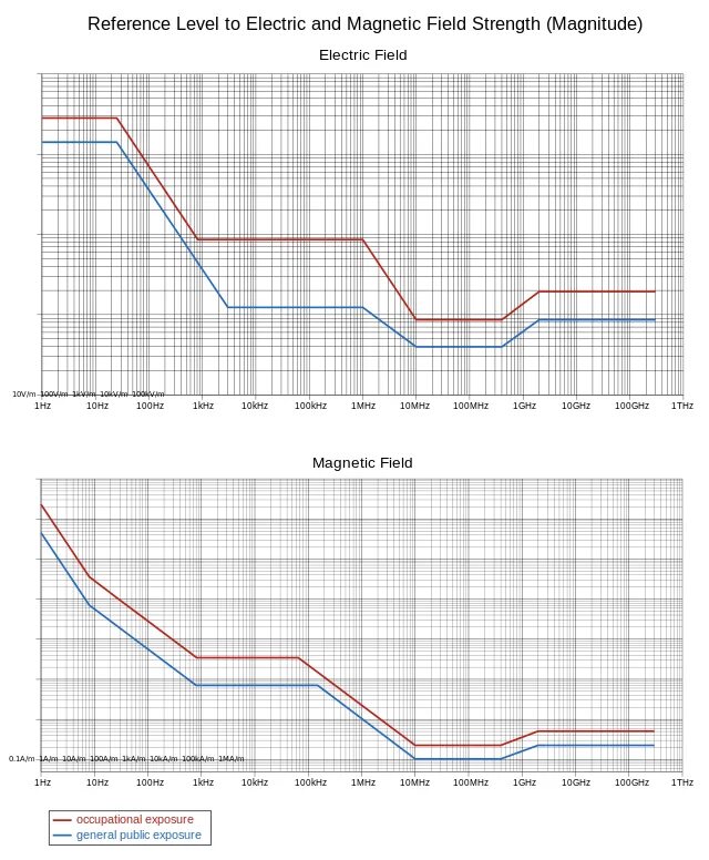 Reference levels. Reference level. h field нормы. референс левел 2 в. common reference levels pictures.
