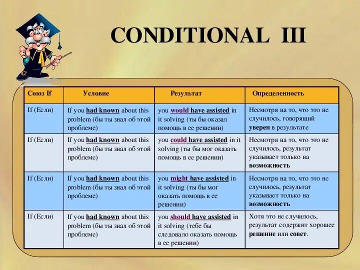 Грамматика английского conditionals. Conditionals в английском 1 2. Английский 0 1 2 3 conditional. Conditionals в английском таблица.