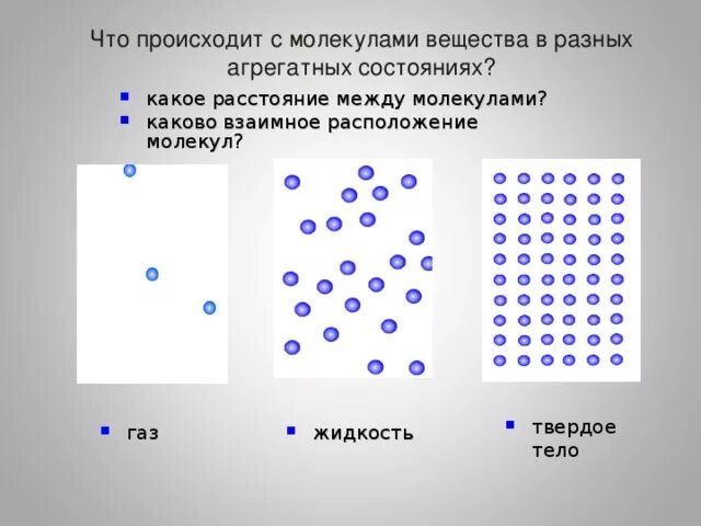 Расположение молекул твердые. Расположение между молекулами в твердых телах. Расположение молекул твердого вещества. Расположение частиц в жидкости. Расположение молекул жидкого вещества.