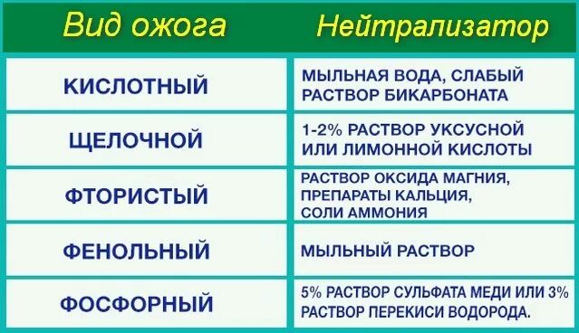 Помощь при ожоге кислотой и щелочи. Химические ожоги нейтрализация кислота. при химическом ожоге кислотами и щелочами. первая помощь химические ожоги кислота и щелочь. ожоги кислотой доврачебная помощь таблица.