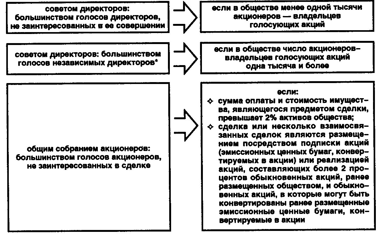 Одобрение сделок собранием акционеров. Заинтересованность в совершении обществом сделки. Лица заинтересованные в совершении сделки. Схема заинтересованности в совершении сделки. Схема заинтересованность в совершении обществом сделки.