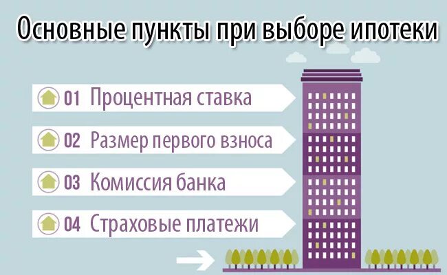 Ипотека какие проценты и условия. Ипотека какие проценты и условия