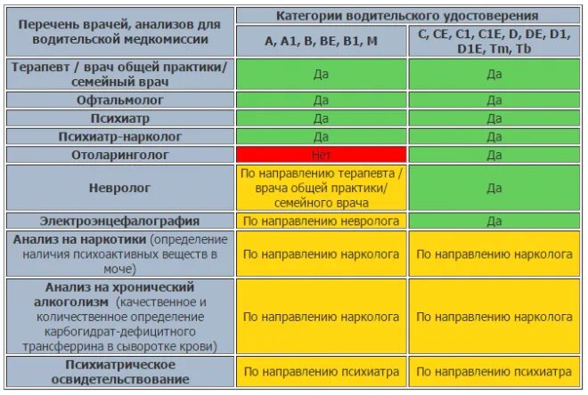 Врачи для водительской комиссии. Каких врачей необходимо пройти для водительских прав. Каких врачей нужно пройти для водительской справки на категорию в.